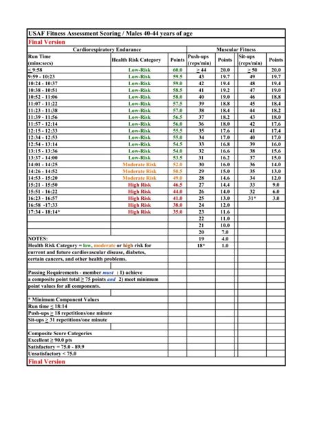 usaf pt test chart 2024